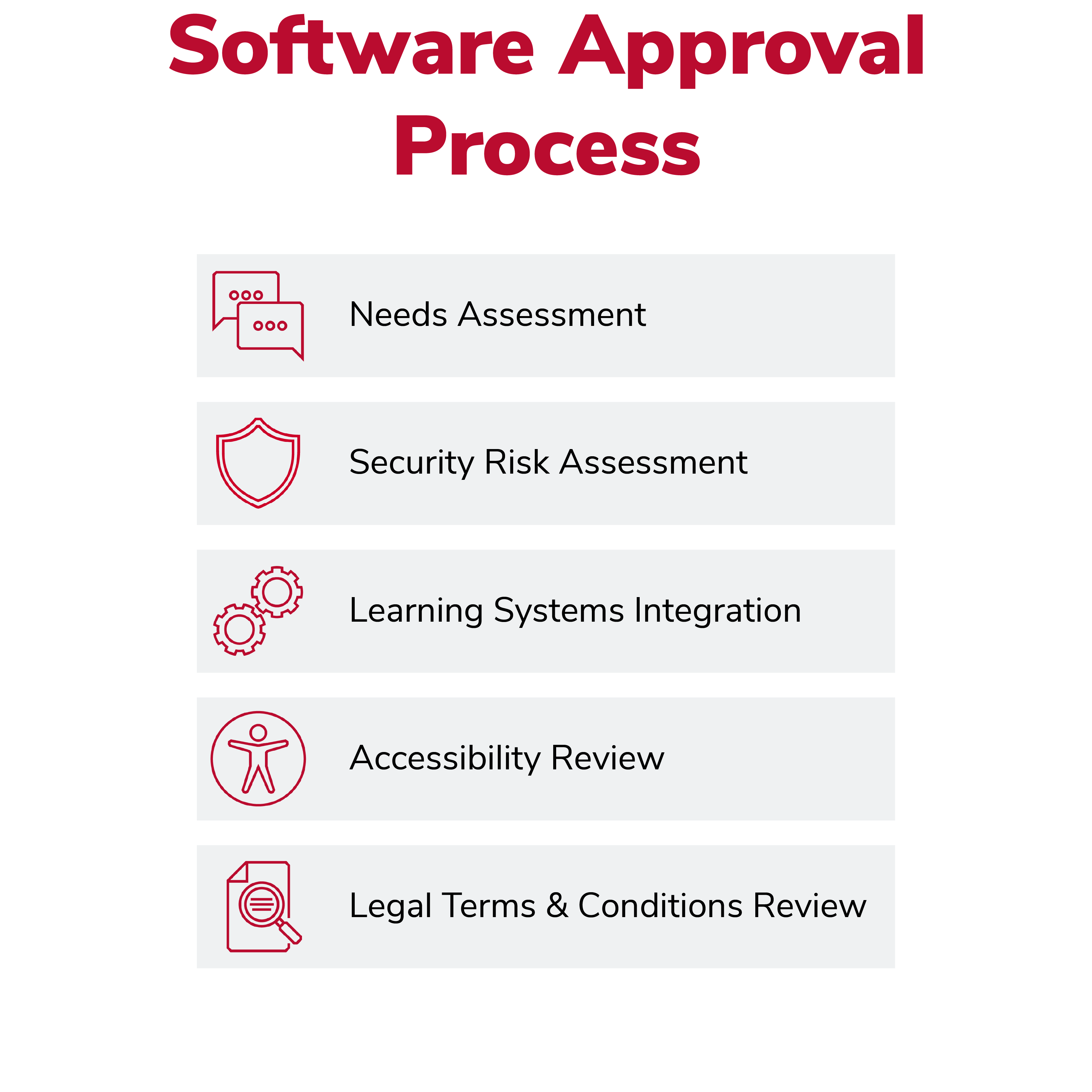 Infographic of the steps of the Software Approval Process. Steps listed: Needs Assessment, Security Risk Assessment, Learning Systems Integration, Accessibility Review and Legal, Terms and Conditions Review 