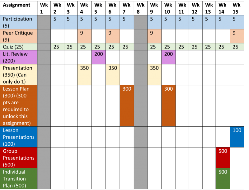 Table 2 - Assignment matrix for an undergraduate course for preservice teachers
