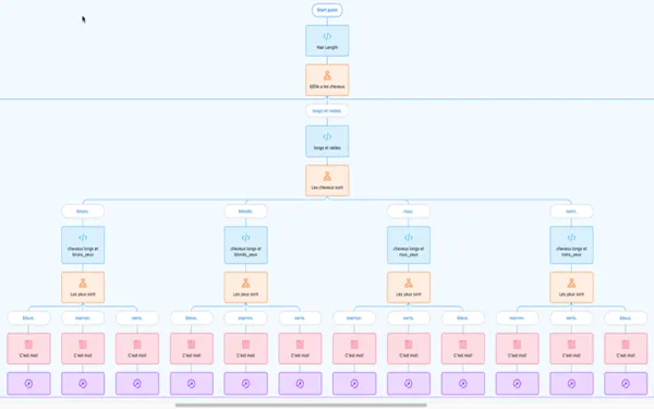 A flow chart with branching scenarios to illustrate ThingLink's ease of use, clean layout, and flexibility