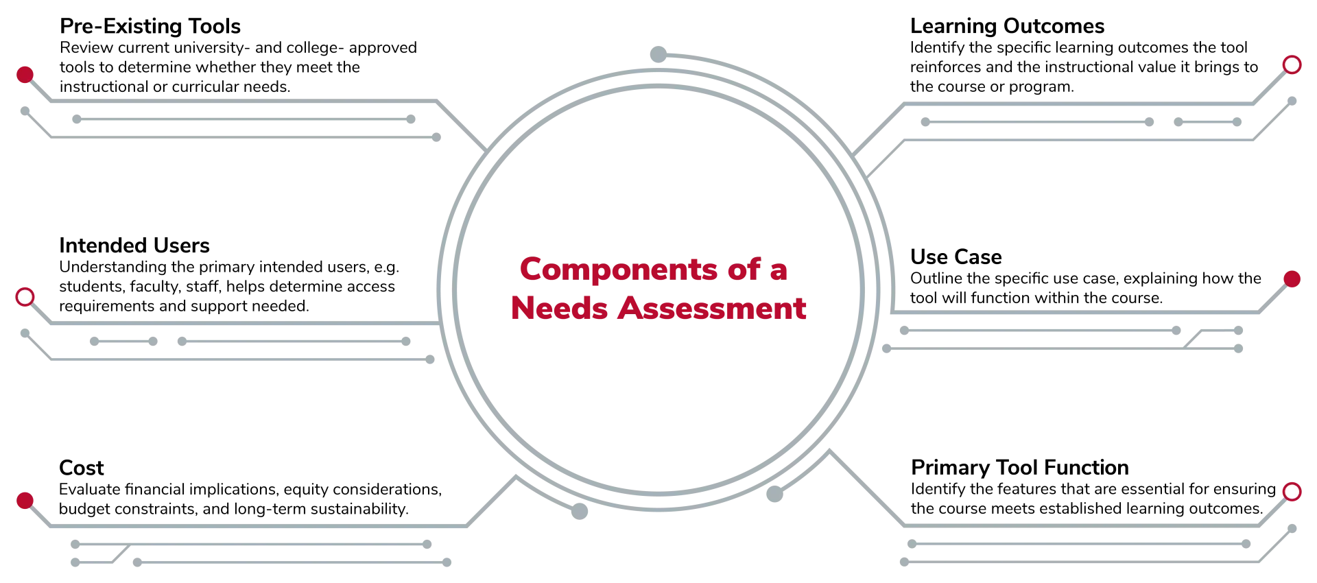 Infographic of the components of a needs assessment including pre-existing tools, intended users, cost, learning outcomes, use case, and primary tool function.