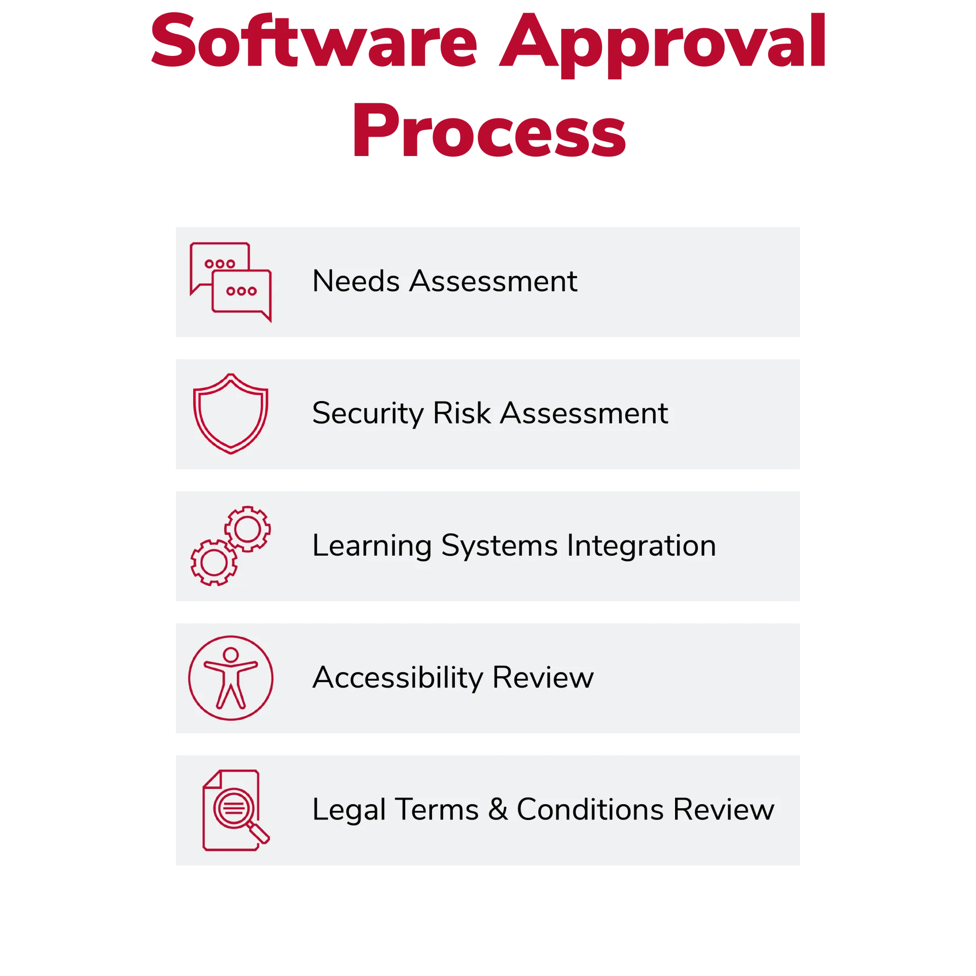 Infographic of the steps of the Software Approval Process. Steps listed: Needs Assessment, Security Risk Assessment, Learning Systems Integration, Accessibility Review and Legal, Terms and Conditions Review 